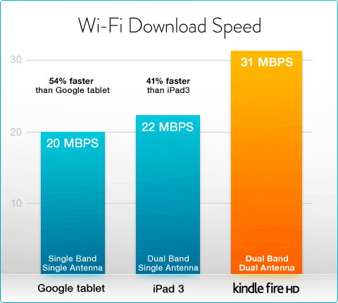 compare google tablet ipad3 and kindle fire hd
